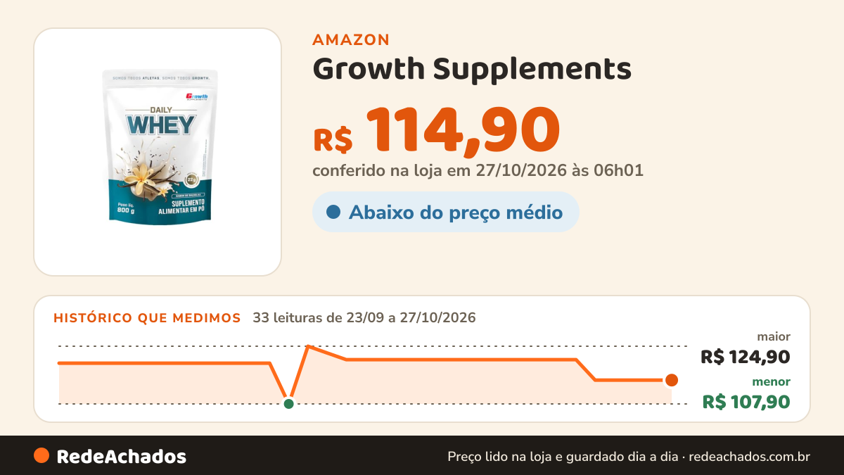Histórico de preço de Growth Supplements - Daily Whey Protein 800g Growth Supplements - Baunilha na Amazon: 33 leituras de 23/09/2026 a 27/10/2026, menor R$ 107,90, maior R$ 124,90; R$ 114,90 conferido em 27/10/2026 às 06h01