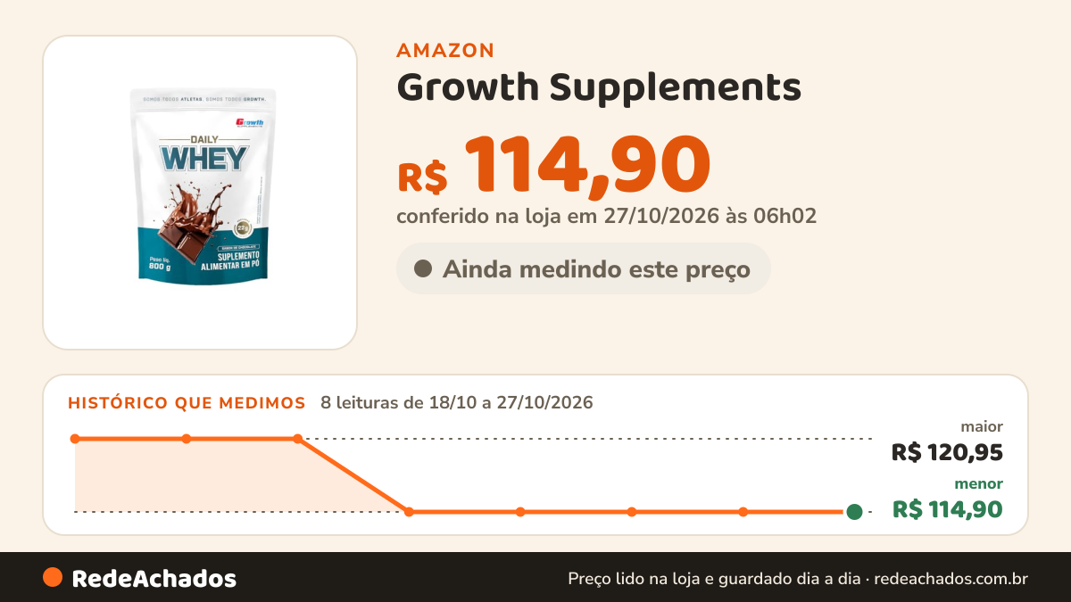 Histórico de preço de Growth Supplements - Daily Whey Protein 800g Growth Supplements - Chocolate na Amazon: 7 leituras de 18/10/2026 a 25/10/2026, menor R$ 114,90, maior R$ 120,95
