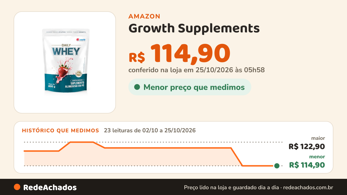 Histórico de preço de Growth Supplements - Daily Whey Protein 800g Growth Supplements - Morango na Amazon: 23 leituras de 02/10/2026 a 25/10/2026, menor R$ 114,90, maior R$ 122,90; R$ 114,90 conferido em 25/10/2026 às 05h58