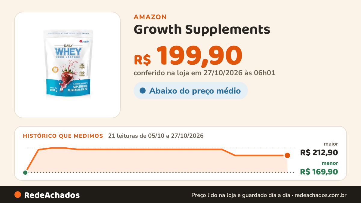 Histórico de preço de Growth Supplements - Daily Whey Protein Zero Lactose 800g Growth Supplements - Morango na Amazon: 21 leituras de 05/10/2026 a 27/10/2026, menor R$ 169,90, maior R$ 212,90; R$ 199,90 conferido em 27/10/2026 às 06h01