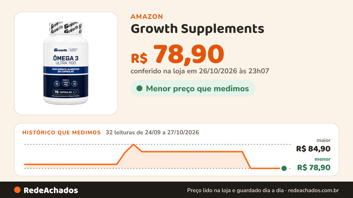 Histórico de preço de Growth Supplements - Ômega 3 Ultra 1100 Óleo De Peixe 75 Softgel Growth Sem Sabor na Amazon: 32 leituras de 24/09/2026 a 27/10/2026, menor R$ 78,90, maior R$ 84,90; R$ 78,90 conferido em 26/10/2026 às 23h07