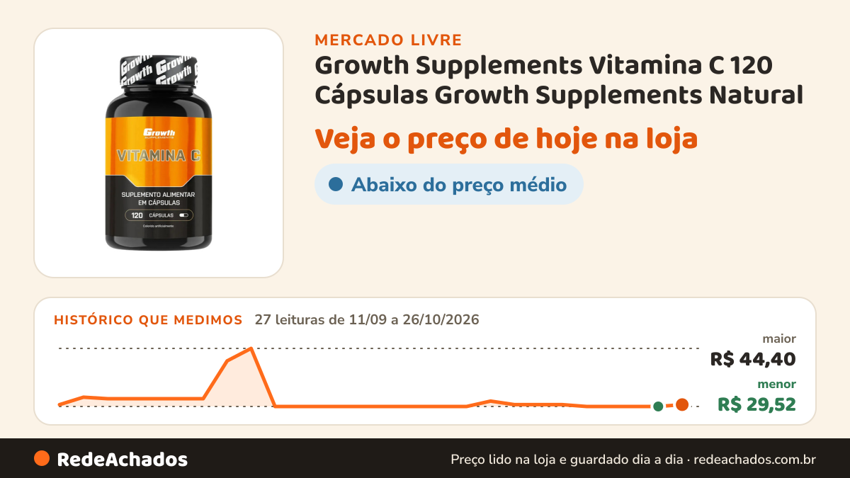 Histórico de preço de Growth Supplements Vitamina C 120 Cápsulas Growth Supplements Natural no Mercado Livre: 27 leituras de 11/09/2026 a 26/10/2026, menor R$ 29,52, maior R$ 44,40