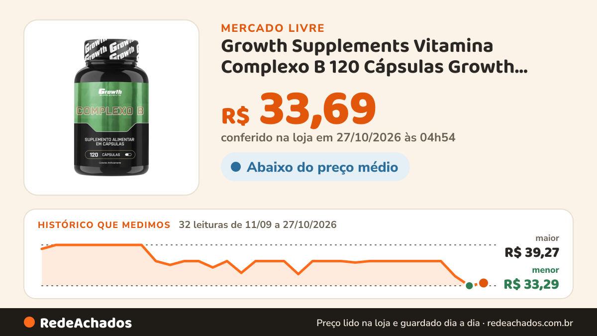 Histórico de preço de Growth Supplements Vitamina Complexo B 120 Cápsulas Growth Supplement no Mercado Livre: 32 leituras de 11/09/2026 a 27/10/2026, menor R$ 33,29, maior R$ 39,27; R$ 33,69 conferido em 27/10/2026 às 04h54