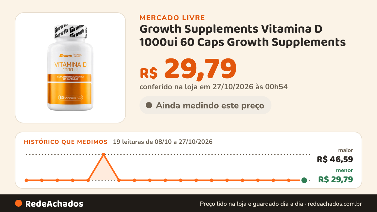 Histórico de preço de Growth Supplements Vitamina D 1000ui 60 Caps Growth Supplements - Sem Sabor Sem S no Mercado Livre: 19 leituras de 08/10/2026 a 27/10/2026, menor R$ 29,79, maior R$ 46,59; R$ 29,79 conferido em 27/10/2026 às 00h54