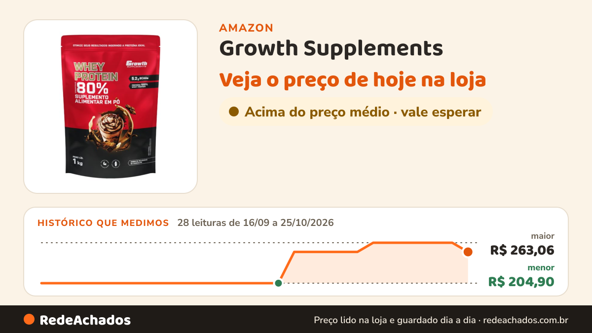 Histórico de preço de Growth Supplements - Whey Protein Concentrado 1kg Growth Supplements - Milkshake De… na Amazon: 28 leituras de 16/09/2026 a 25/10/2026, menor R$ 204,90, maior R$ 263,06