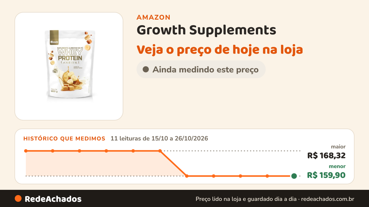 Histórico de preço de Growth Supplements - Whey Protein Gourmet 800g Growth Supplements - Banana Toffee na Amazon: 11 leituras de 15/10/2026 a 26/10/2026, menor R$ 159,90, maior R$ 168,32