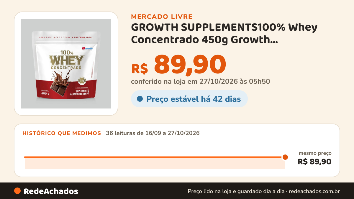 Histórico de preço de GROWTH SUPPLEMENTS100% Whey Concentrado 450g Growth Supplements Chocolate no Mercado Livre: 36 leituras de 16/09/2026 a 27/10/2026, mesmo preço, R$ 89,90, em todas; R$ 89,90 conferido em 27/10/2026 às 05h50
