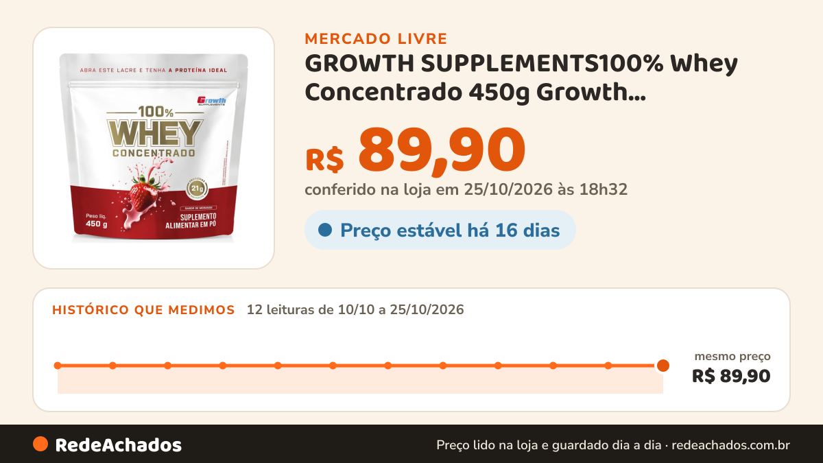 Histórico de preço de GROWTH SUPPLEMENTS100% Whey Concentrado 450g Growth Supplements Morango no Mercado Livre: 12 leituras de 10/10/2026 a 25/10/2026, mesmo preço, R$ 89,90, em todas; R$ 89,90 conferido em 25/10/2026 às 18h32