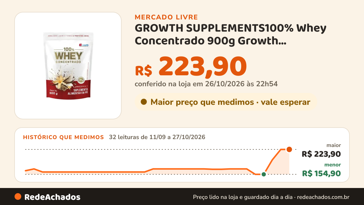 Histórico de preço de GROWTH SUPPLEMENTS100% Whey Concentrado 900g Growth Supplements Baun no Mercado Livre: 32 leituras de 11/09/2026 a 27/10/2026, menor R$ 154,90, maior R$ 223,90; R$ 223,90 conferido em 26/10/2026 às 22h54