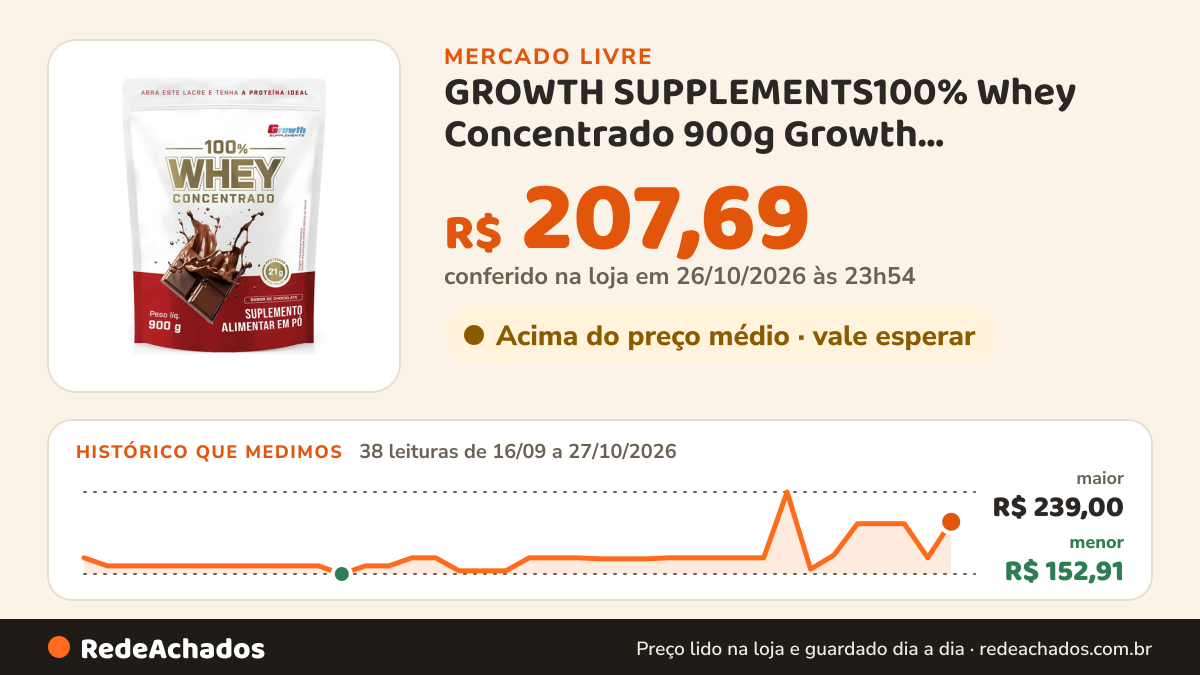 Histórico de preço de GROWTH SUPPLEMENTS100% Whey Concentrado 900g Growth Supplements Choc no Mercado Livre: 38 leituras de 16/09/2026 a 27/10/2026, menor R$ 152,91, maior R$ 239,00; R$ 207,69 conferido em 26/10/2026 às 23h54