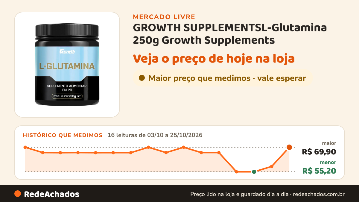 Histórico de preço de GROWTH SUPPLEMENTSL-Glutamina 250g Growth Supplements - Sem Sabor em Pó no Mercado Livre: 16 leituras de 03/10/2026 a 25/10/2026, menor R$ 55,20, maior R$ 69,90