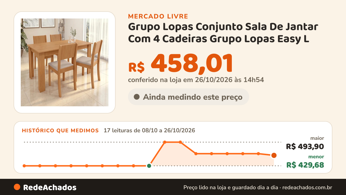 Histórico de preço de Grupo Lopas Conjunto Sala De Jantar Com 4 Cadeiras Grupo Lopas Easy L no Mercado Livre: 17 leituras de 08/10/2026 a 26/10/2026, menor R$ 429,68, maior R$ 493,90; R$ 458,01 conferido em 26/10/2026 às 14h54