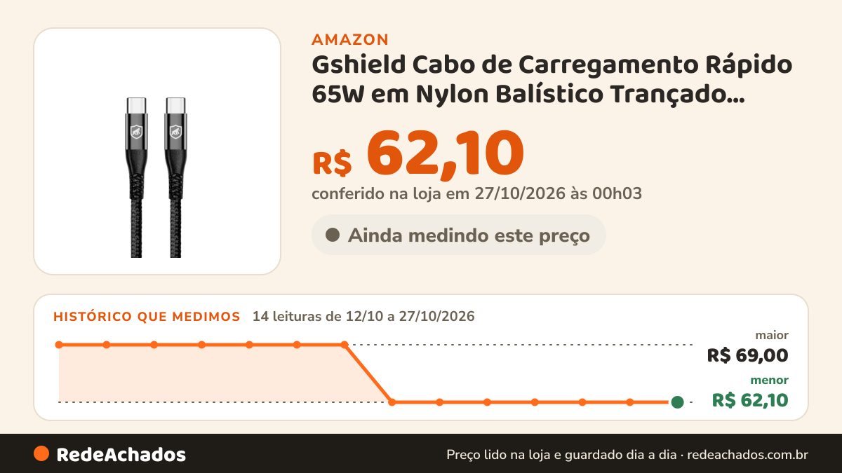 Histórico de preço de Gshield Cabo de Carregamento Rápido 65W em Nylon Balístico Trançado Raptor 1 Metro, Preto… na Amazon: 14 leituras de 12/10/2026 a 27/10/2026, menor R$ 62,10, maior R$ 69,00; R$ 62,10 conferido em 27/10/2026 às 00h03