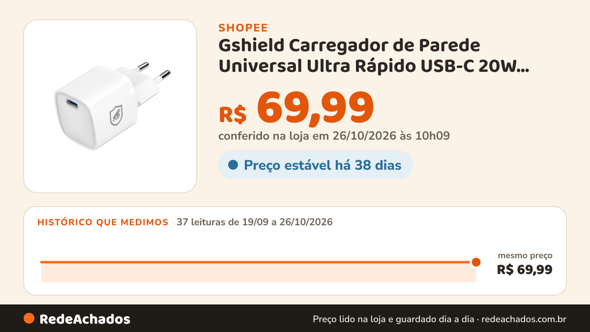 Histórico de preço de Gshield Carregador de Parede Universal Ultra Rápido USB-C 20W Power Delivery com chip GaN… na Shopee: 37 leituras de 19/09/2026 a 26/10/2026, mesmo preço, R$ 69,99, em todas; R$ 69,99 conferido em 26/10/2026 às 10h09