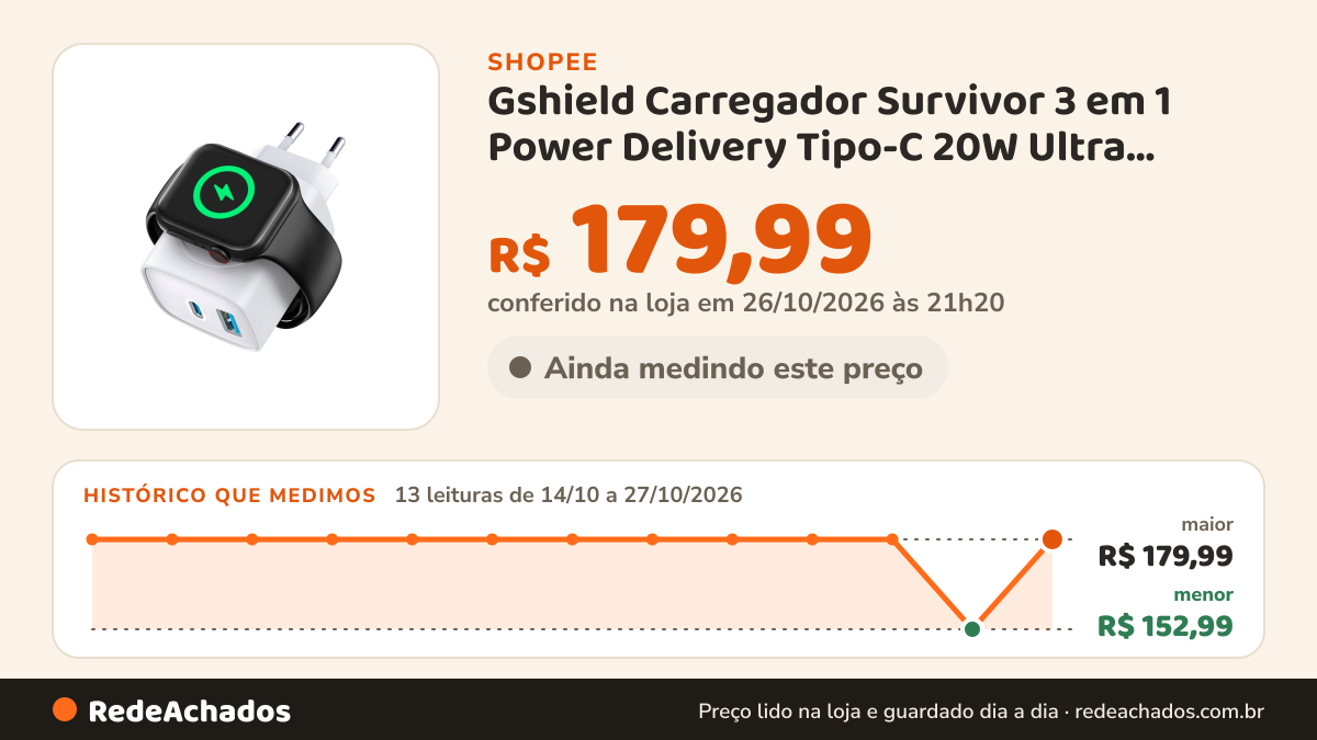 Histórico de preço de Gshield Carregador Survivor 3 em 1 Power Delivery Tipo-C 20W Ultra Rápido + USB-A 18W e… na Shopee: 13 leituras de 14/10/2026 a 27/10/2026, menor R$ 152,99, maior R$ 179,99; R$ 179,99 conferido em 26/10/2026 às 21h20