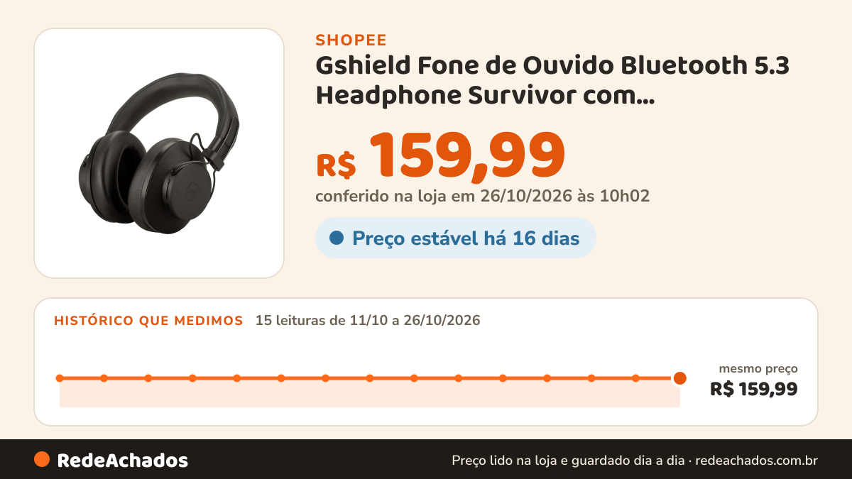 Histórico de preço de Gshield Fone de Ouvido Bluetooth 5.3 Headphone Survivor com Cancelamento de Ruído Ativo… na Shopee: 14 leituras de 11/10/2026 a 25/10/2026, mesmo preço, R$ 159,99, em todas; R$ 159,99 conferido em 25/10/2026 às 04h51