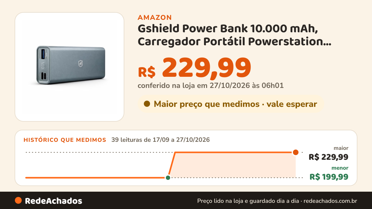 Histórico de preço de Gshield Power Bank 10.000 mAh, Carregador Portátil Powerstation Universal Super Rápido… na Amazon: 39 leituras de 17/09/2026 a 27/10/2026, menor R$ 199,99, maior R$ 229,99; R$ 229,99 conferido em 27/10/2026 às 06h01