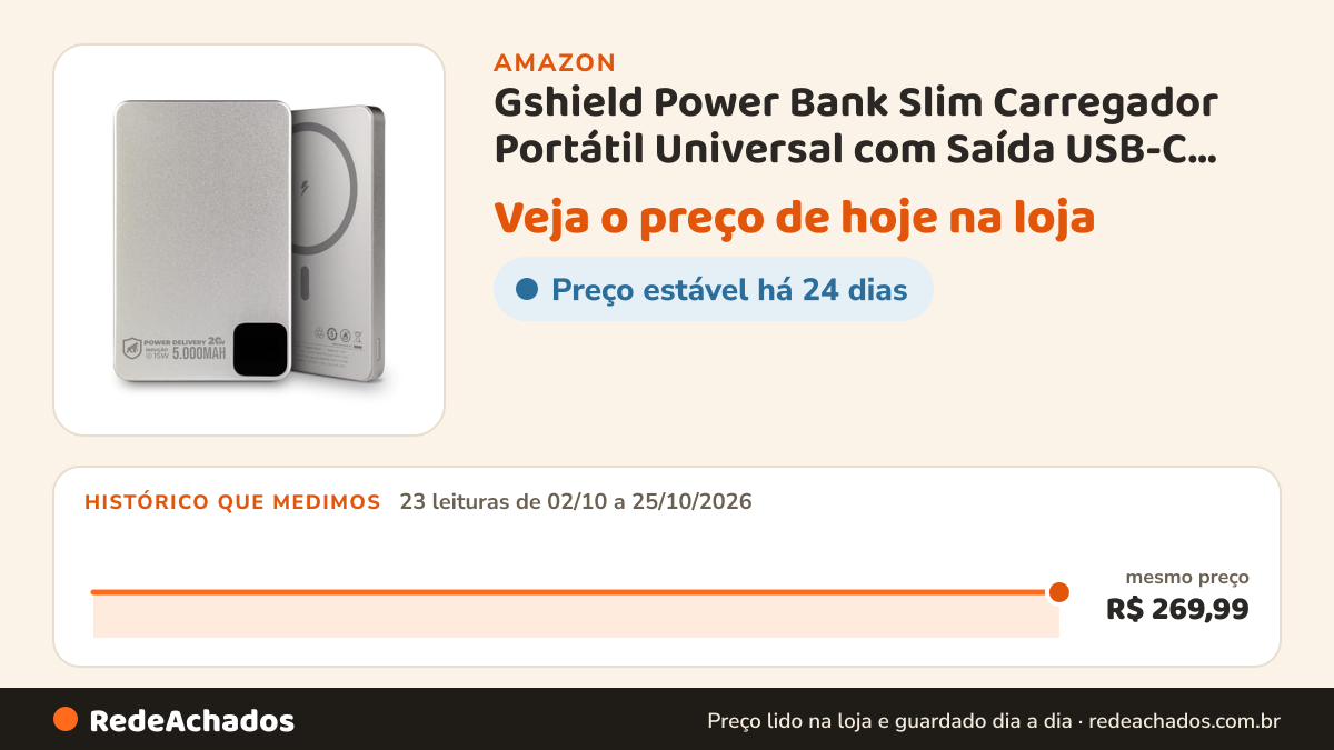 Histórico de preço de Gshield Power Bank Slim Carregador Portátil Universal com Saída USB-C PD 20W +… na Amazon: 23 leituras de 02/10/2026 a 25/10/2026, mesmo preço, R$ 269,99, em todas