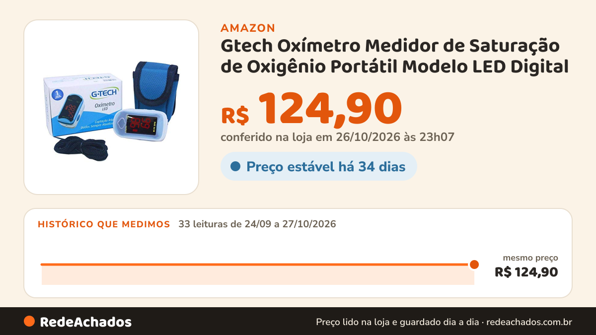 Histórico de preço de Gtech Oxímetro Medidor de Saturação de Oxigênio Portátil Modelo LED Digital na Amazon: 33 leituras de 24/09/2026 a 27/10/2026, mesmo preço, R$ 124,90, em todas; R$ 124,90 conferido em 26/10/2026 às 23h07