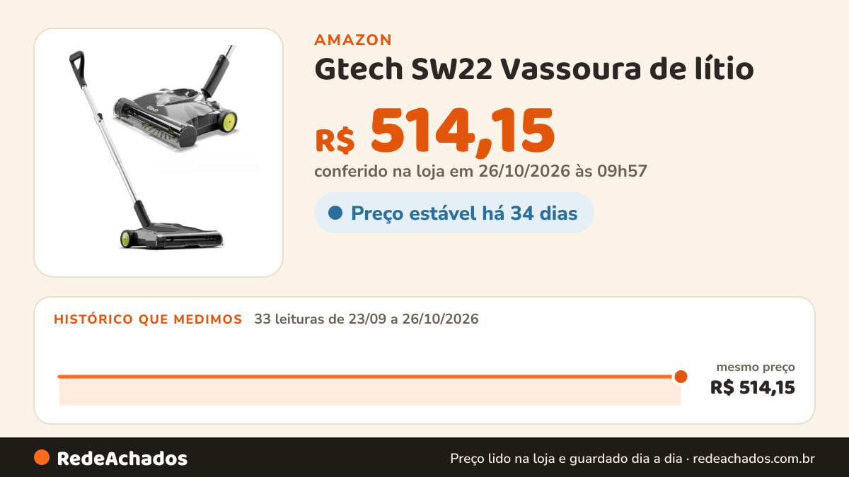 Histórico de preço de Gtech SW22 Vassoura de lítio | Motor potente de 7,4 V | Tempo de funcionamento de 90… na Amazon: 33 leituras de 23/09/2026 a 26/10/2026, mesmo preço, R$ 514,15, em todas; R$ 514,15 conferido em 26/10/2026 às 09h57