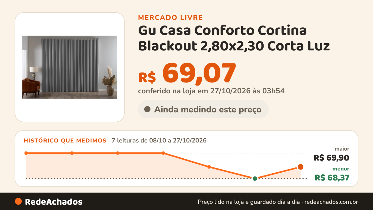 Histórico de preço de Gu Casa Conforto Cortina Blackout 2,80x2,30 Corta Luz - Promoção Black no Mercado Livre: 7 leituras de 08/10/2026 a 27/10/2026, menor R$ 68,37, maior R$ 69,90; R$ 69,07 conferido em 27/10/2026 às 03h54