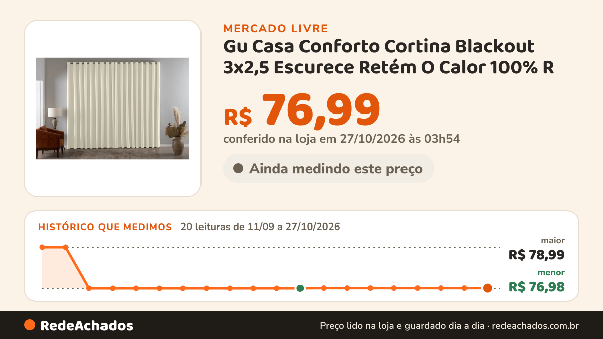 Histórico de preço de Gu Casa Conforto Cortina Blackout 3x2,5 Escurece Retém O Calor 100% R no Mercado Livre: 20 leituras de 11/09/2026 a 27/10/2026, menor R$ 76,98, maior R$ 78,99; R$ 76,99 conferido em 27/10/2026 às 03h54