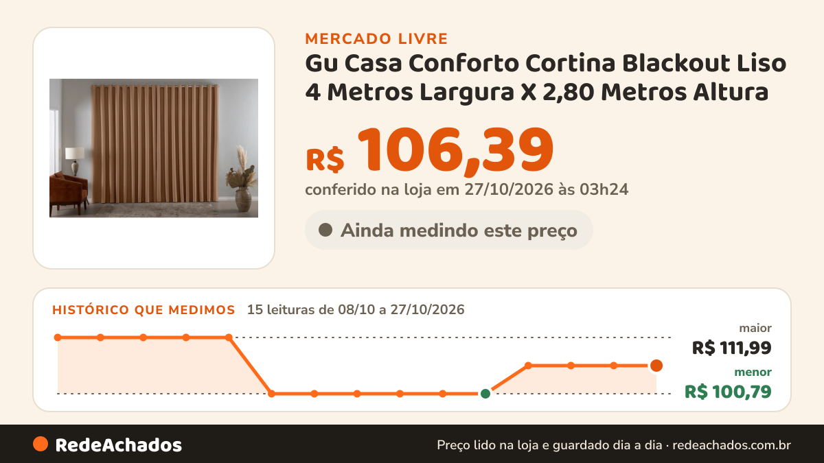 Histórico de preço de Gu Casa Conforto Cortina Blackout Liso 4 Metros Largura X 2,80 Metros Altura no Mercado Livre: 15 leituras de 08/10/2026 a 27/10/2026, menor R$ 100,79, maior R$ 111,99; R$ 106,39 conferido em 27/10/2026 às 03h24