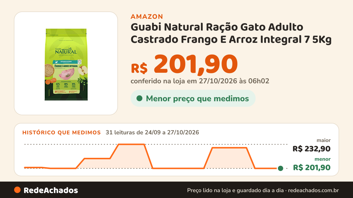 Histórico de preço de Guabi Natural Ração Gato Adulto Castrado Frango E Arroz Integral 7 5Kg na Amazon: 31 leituras de 24/09/2026 a 27/10/2026, menor R$ 201,90, maior R$ 232,90; R$ 201,90 conferido em 27/10/2026 às 06h02