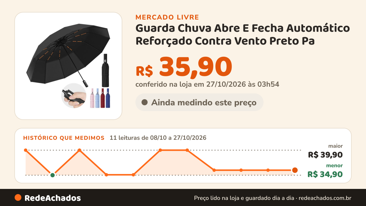 Histórico de preço de Guarda Chuva Abre E Fecha Automático Reforçado Contra Vento Preto Pa no Mercado Livre: 11 leituras de 08/10/2026 a 27/10/2026, menor R$ 34,90, maior R$ 39,90; R$ 35,90 conferido em 27/10/2026 às 03h54