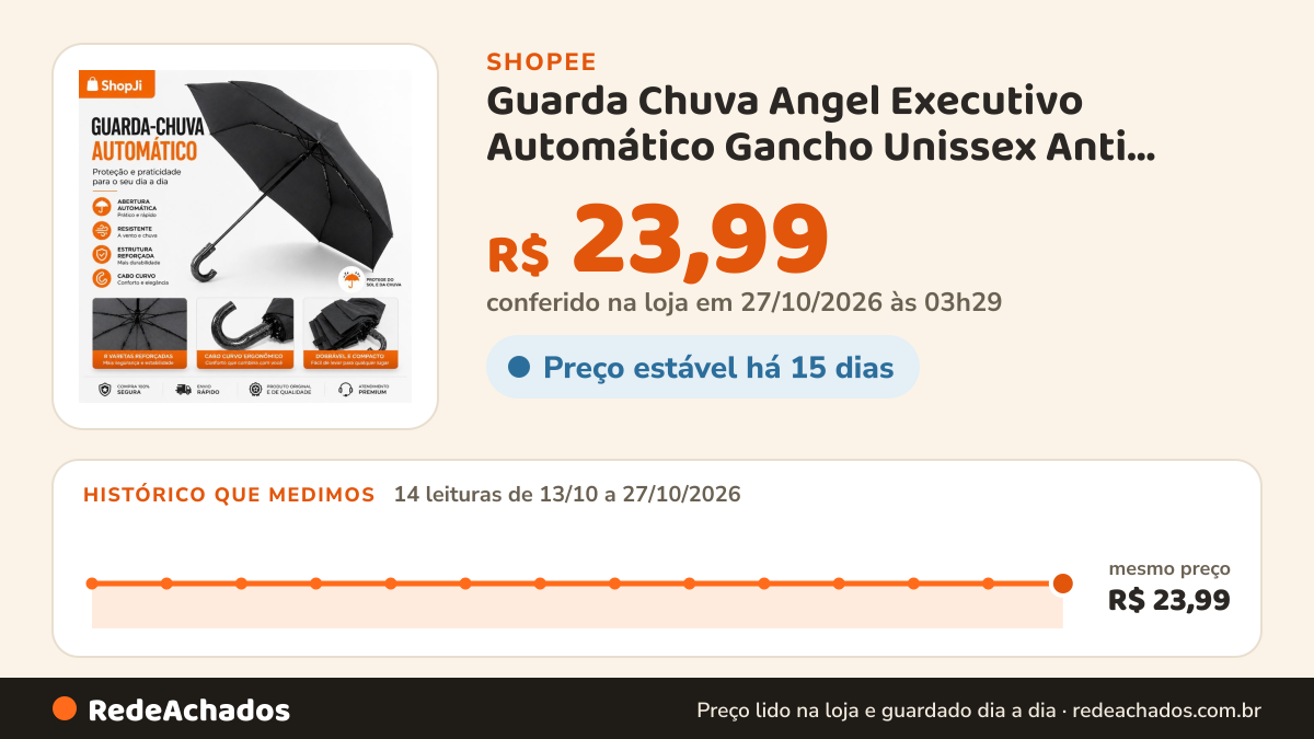 Histórico de preço de Guarda Chuva Angel Executivo Automático Gancho Unissex Anti Vento Reforçado 3 Dobras Preto… na Shopee: 14 leituras de 13/10/2026 a 27/10/2026, mesmo preço, R$ 23,99, em todas; R$ 23,99 conferido em 27/10/2026 às 03h29