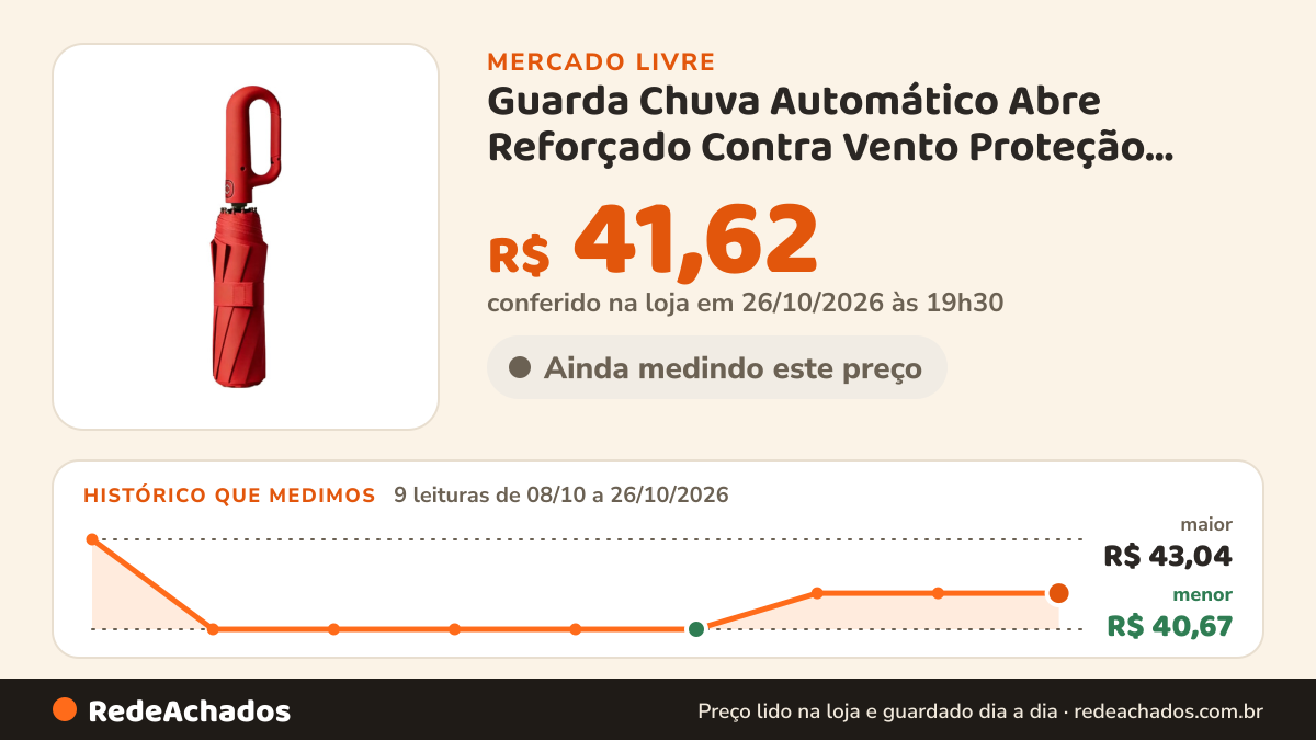 Histórico de preço de Guarda Chuva Automático Abre Reforçado Contra Vento Proteção LOJA COMPRE CHEGUE no Mercado Livre: 9 leituras de 08/10/2026 a 26/10/2026, menor R$ 40,67, maior R$ 43,04; R$ 41,62 conferido em 26/10/2026 às 19h30