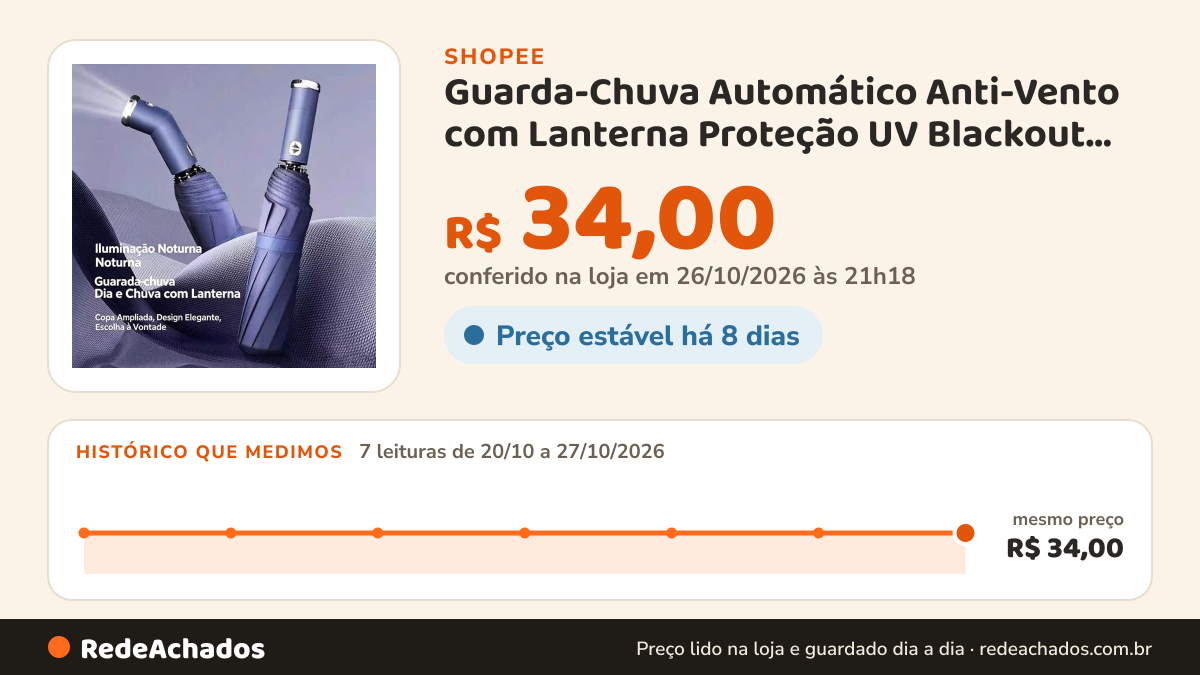 Histórico de preço de Guarda-Chuva Automático Anti-Vento com Lanterna Proteção UV Blackout Compacto para Bolsa e… na Shopee: 7 leituras de 20/10/2026 a 27/10/2026, mesmo preço, R$ 34,00, em todas; R$ 34,00 conferido em 26/10/2026 às 21h18