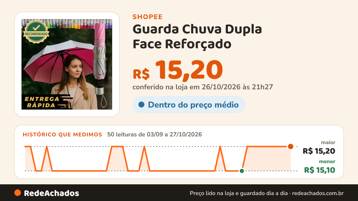 Histórico de preço de Guarda Chuva Dupla Face Reforçado na Shopee: 50 leituras de 03/09/2026 a 27/10/2026, menor R$ 15,10, maior R$ 15,20; R$ 15,20 conferido em 26/10/2026 às 21h27