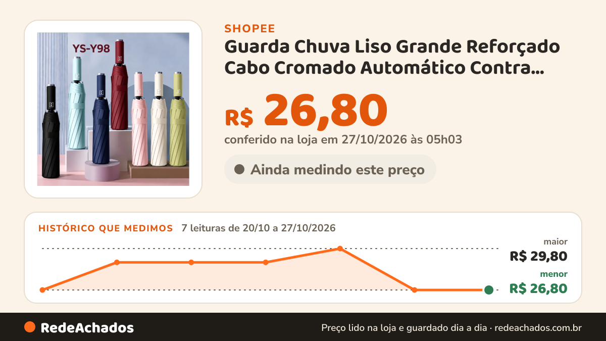 Histórico de preço de Guarda Chuva Liso Grande Reforçado Cabo Cromado Automático Contra Vento Com Proteção… na Shopee: 7 leituras de 20/10/2026 a 27/10/2026, menor R$ 26,80, maior R$ 29,80; R$ 26,80 conferido em 27/10/2026 às 05h03