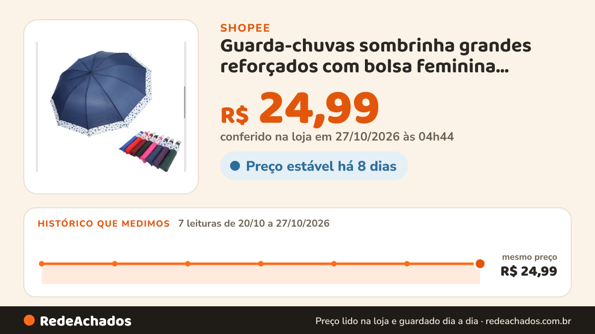 Histórico de preço de Guarda-chuvas sombrinha grandes reforçados com bolsa feminina masculina 10 hastes liso com… na Shopee: 7 leituras de 20/10/2026 a 27/10/2026, mesmo preço, R$ 24,99, em todas; R$ 24,99 conferido em 27/10/2026 às 04h44