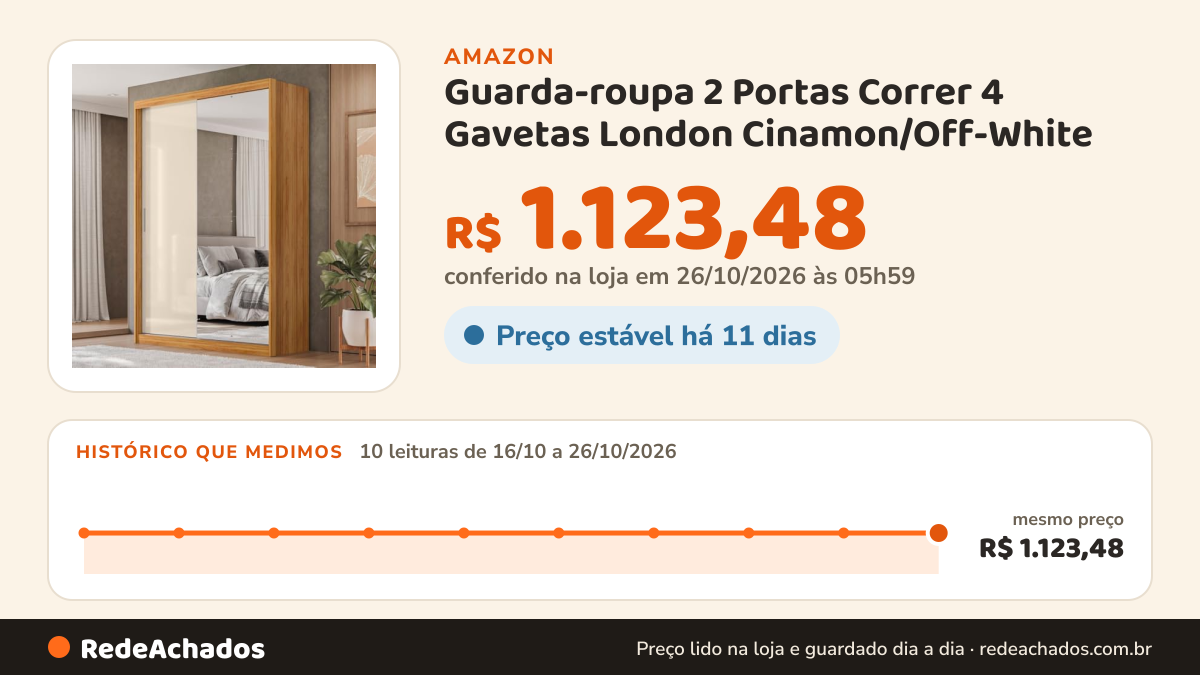 Histórico de preço de Guarda-roupa 2 Portas Correr 4 Gavetas London Cinamon/Off-White na Amazon: 10 leituras de 16/10/2026 a 26/10/2026, mesmo preço, R$ 1.123,48, em todas; R$ 1.123,48 conferido em 26/10/2026 às 05h59