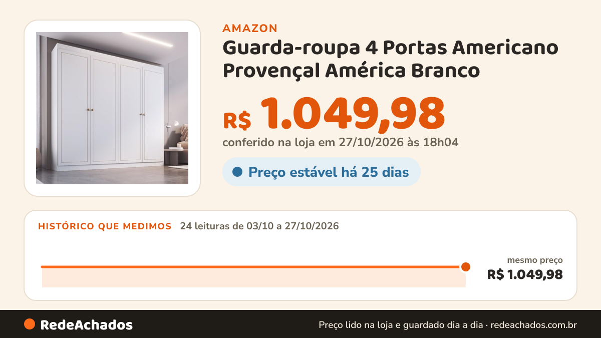 Histórico de preço de Guarda-roupa 4 Portas Americano Provençal América Branco na Amazon: 22 leituras de 03/10/2026 a 25/10/2026, mesmo preço, R$ 1.049,98, em todas; R$ 1.049,98 conferido em 25/10/2026 às 05h58