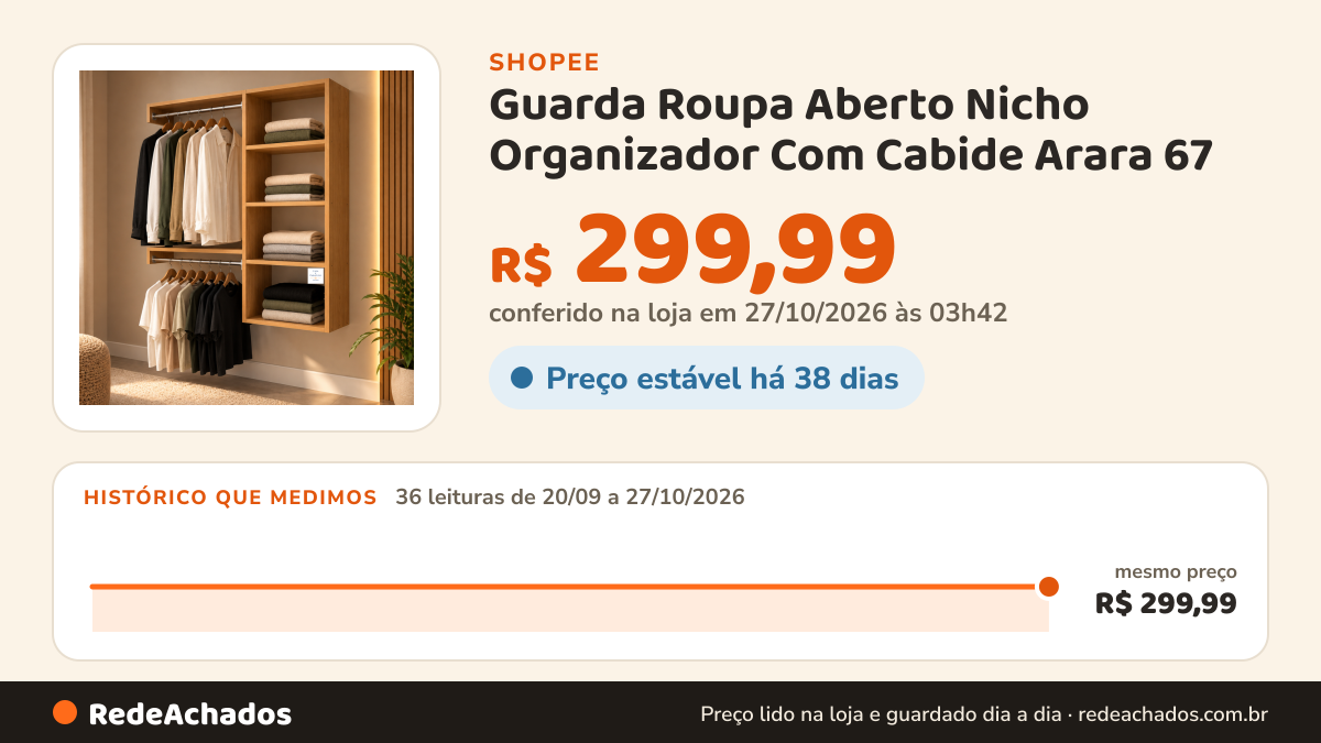 Histórico de preço de Guarda Roupa Aberto Nicho Organizador Com Cabide Arara 67 na Shopee: 35 leituras de 20/09/2026 a 26/10/2026, mesmo preço, R$ 299,99, em todas