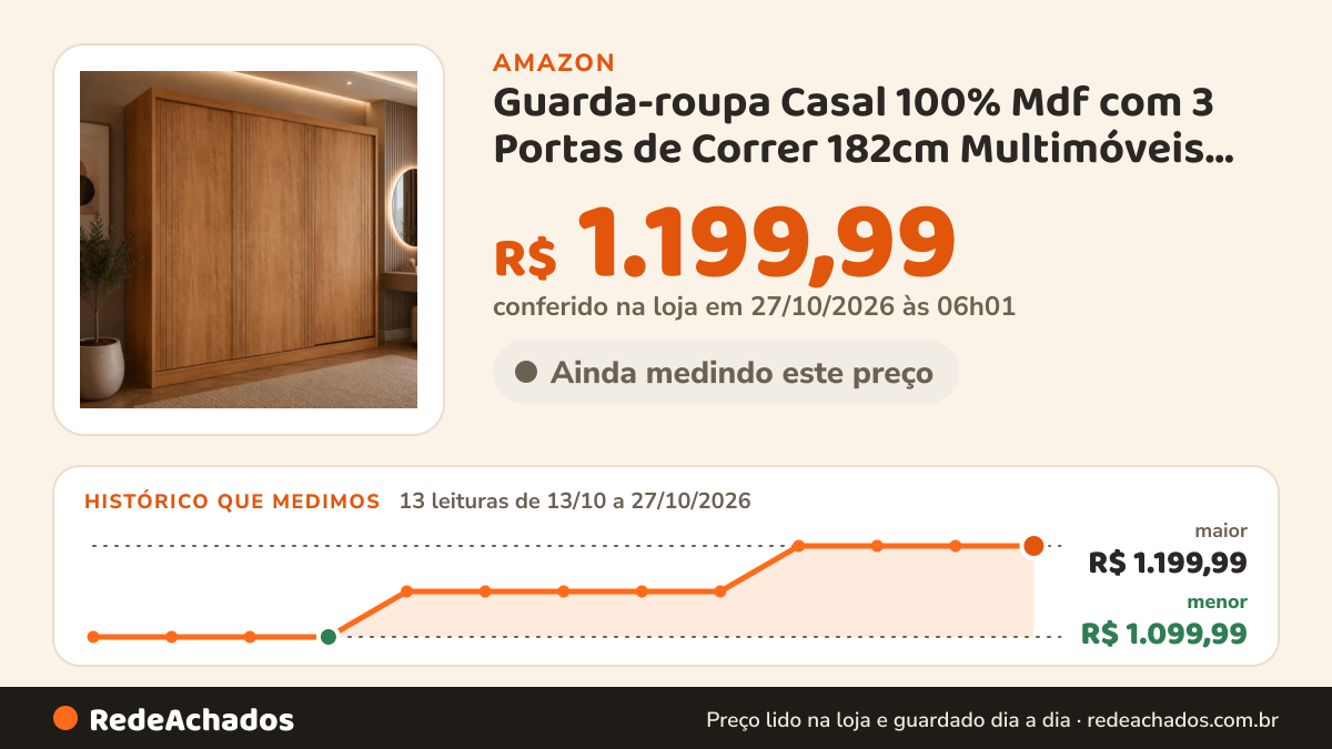 Histórico de preço de Guarda-roupa Casal 100% Mdf com 3 Portas de Correr 182cm Multimóveis Cr35529 Madeirado na Amazon: 13 leituras de 13/10/2026 a 27/10/2026, menor R$ 1.099,99, maior R$ 1.199,99; R$ 1.199,99 conferido em 27/10/2026 às 06h01