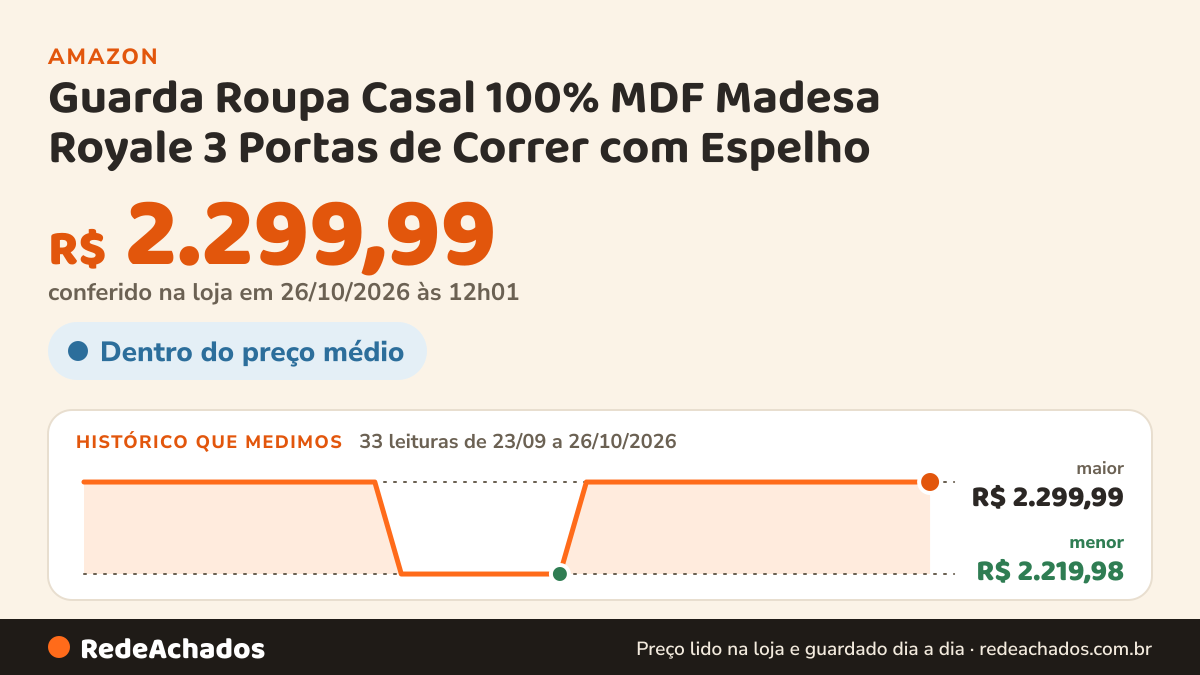 Histórico de preço de Guarda Roupa Casal 100% MDF Madesa Royale 3 Portas de Correr com Espelho - Preto na Amazon: 33 leituras de 23/09/2026 a 26/10/2026, menor R$ 2.219,98, maior R$ 2.299,99; R$ 2.299,99 conferido em 26/10/2026 às 12h01