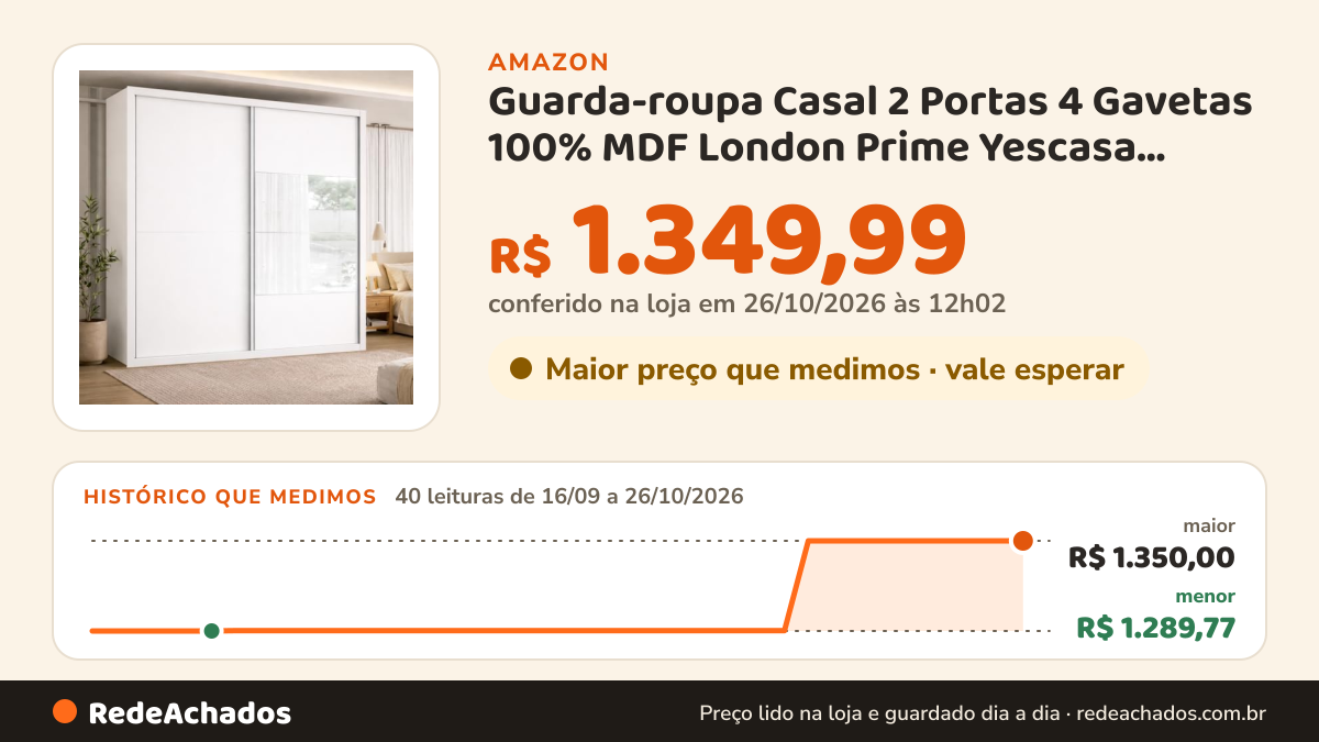 Histórico de preço de Guarda-roupa Casal 2 Portas 4 Gavetas 100% MDF London Prime Yescasa Branco na Amazon: 40 leituras de 16/09/2026 a 26/10/2026, menor R$ 1.289,77, maior R$ 1.350,00; R$ 1.349,99 conferido em 26/10/2026 às 12h02