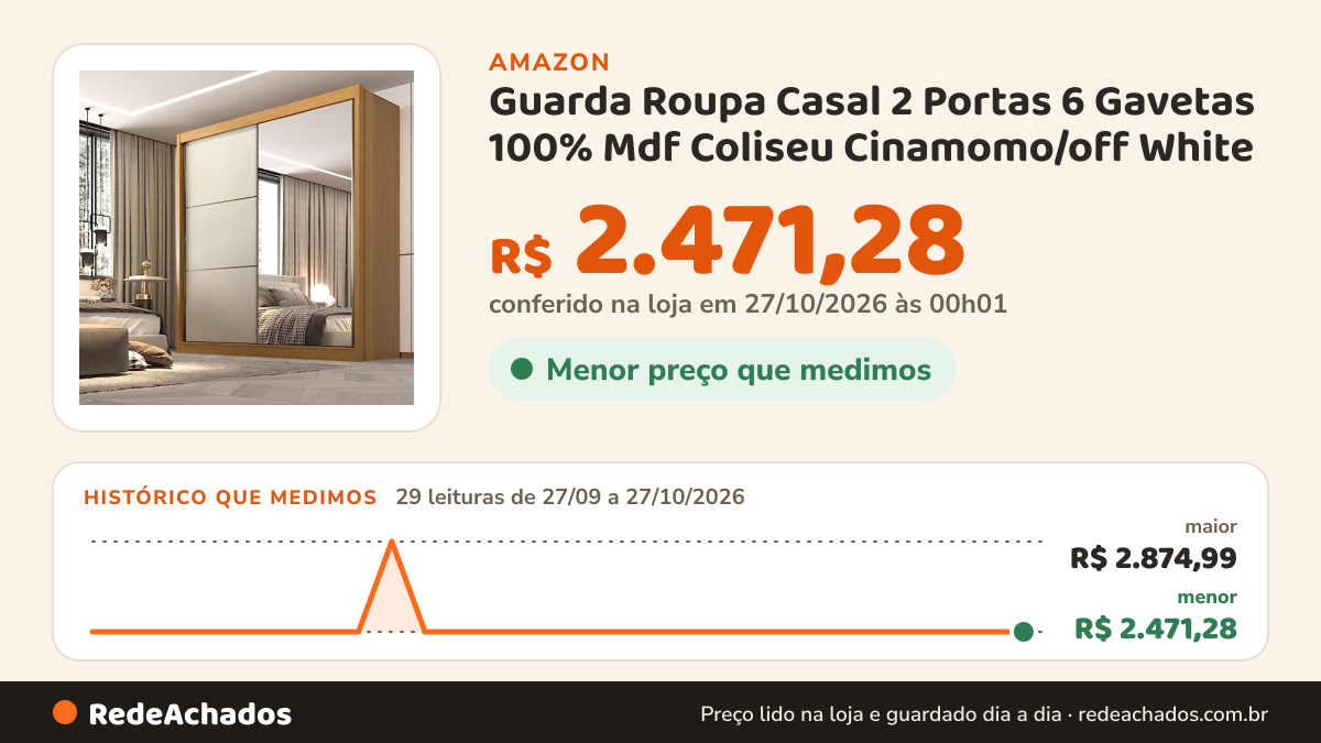 Histórico de preço de Guarda Roupa Casal 2 Portas 6 Gavetas 100% Mdf Coliseu Cinamomo/off White na Amazon: 29 leituras de 27/09/2026 a 27/10/2026, menor R$ 2.471,28, maior R$ 2.874,99; R$ 2.471,28 conferido em 27/10/2026 às 00h01