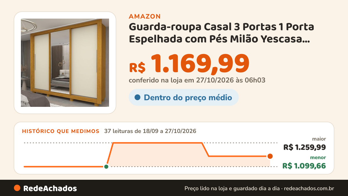 Histórico de preço de Guarda-roupa Casal 3 Portas 1 Porta Espelhada com Pés Milão Yescasa 100% MDF Naturale/Off… na Amazon: 37 leituras de 18/09/2026 a 27/10/2026, menor R$ 1.099,66, maior R$ 1.259,99; R$ 1.169,99 conferido em 27/10/2026 às 06h03