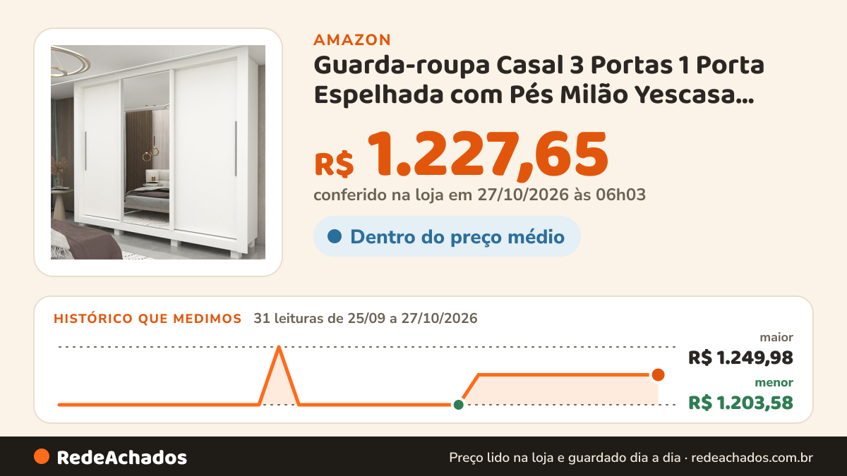 Histórico de preço de Guarda-roupa Casal 3 Portas 1 Porta Espelhada com Pés Milão Yescasa Branco na Amazon: 30 leituras de 25/09/2026 a 25/10/2026, menor R$ 1.203,58, maior R$ 1.249,98