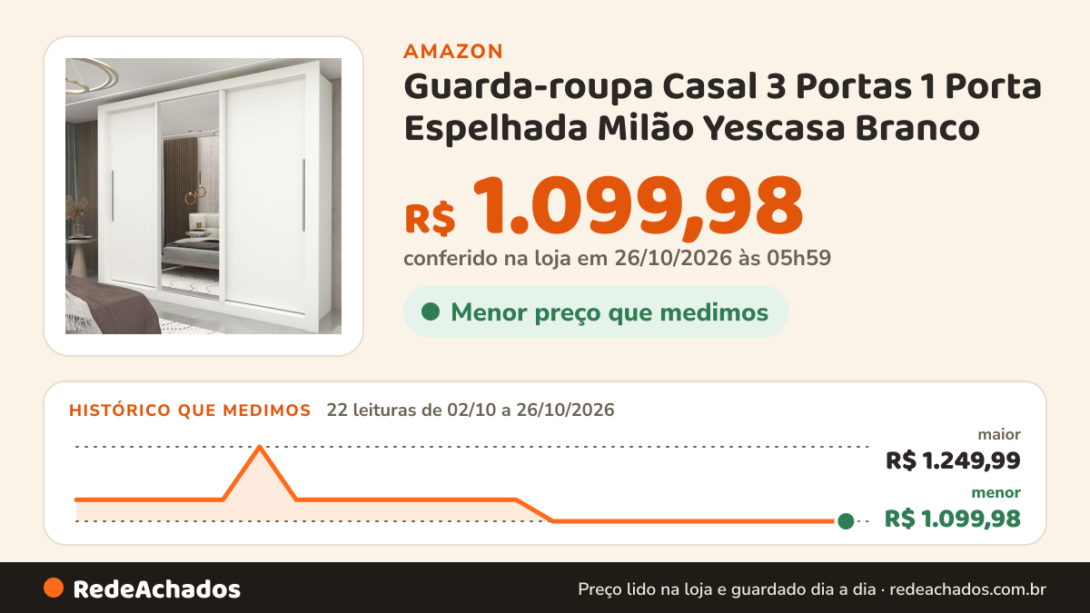 Histórico de preço de Guarda-roupa Casal 3 Portas 1 Porta Espelhada Milão Yescasa Branco na Amazon: 22 leituras de 02/10/2026 a 26/10/2026, menor R$ 1.099,98, maior R$ 1.249,99; R$ 1.099,98 conferido em 26/10/2026 às 05h59