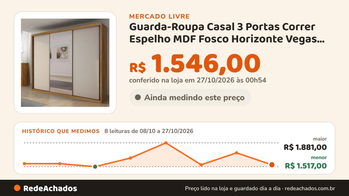 Histórico de preço de Guarda-Roupa Casal 3 Portas Correr Espelho MDF Fosco Horizonte Vegas NOVO HORIZO no Mercado Livre: 8 leituras de 08/10/2026 a 27/10/2026, menor R$ 1.517,00, maior R$ 1.881,00; R$ 1.546,00 conferido em 27/10/2026 às 00h54
