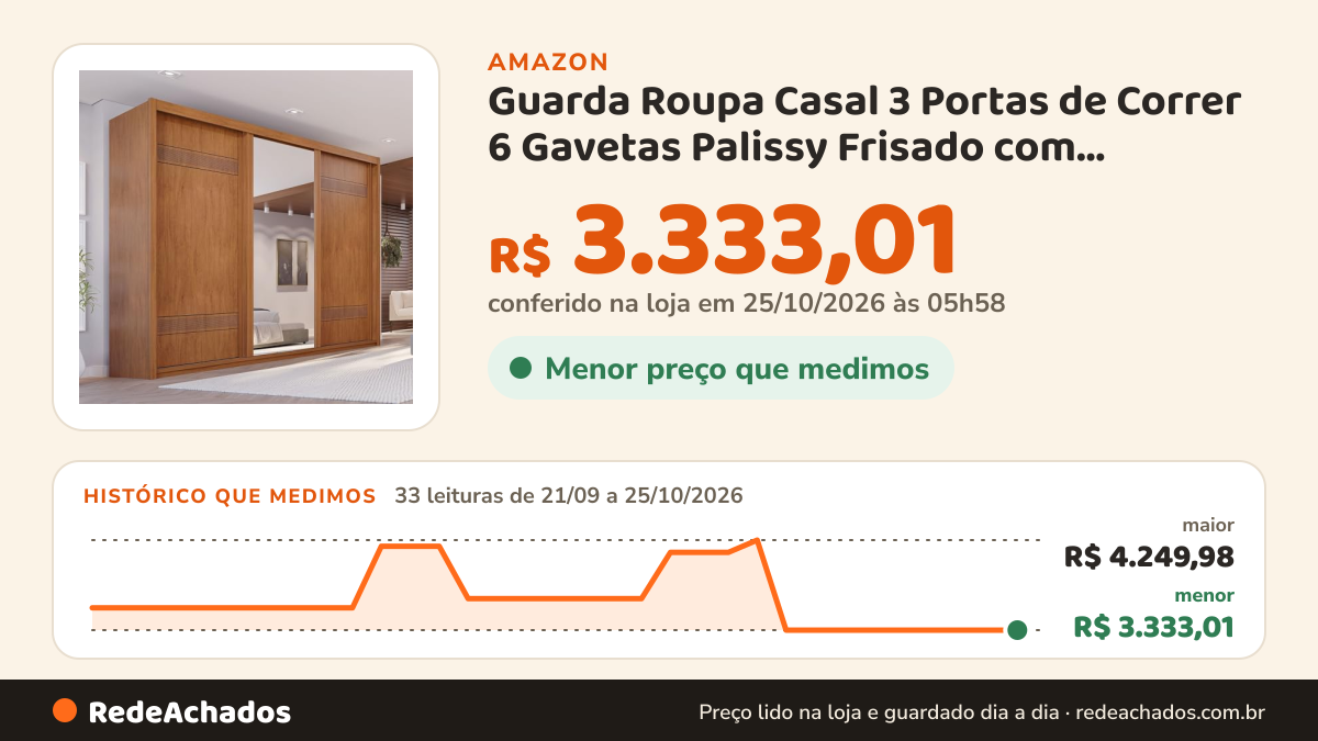 Histórico de preço de Guarda Roupa Casal 3 Portas de Correr 6 Gavetas Palissy Frisado com Espelho 100% Mdf Rubi na Amazon: 33 leituras de 21/09/2026 a 25/10/2026, menor R$ 3.333,01, maior R$ 4.249,98; R$ 3.333,01 conferido em 25/10/2026 às 05h58