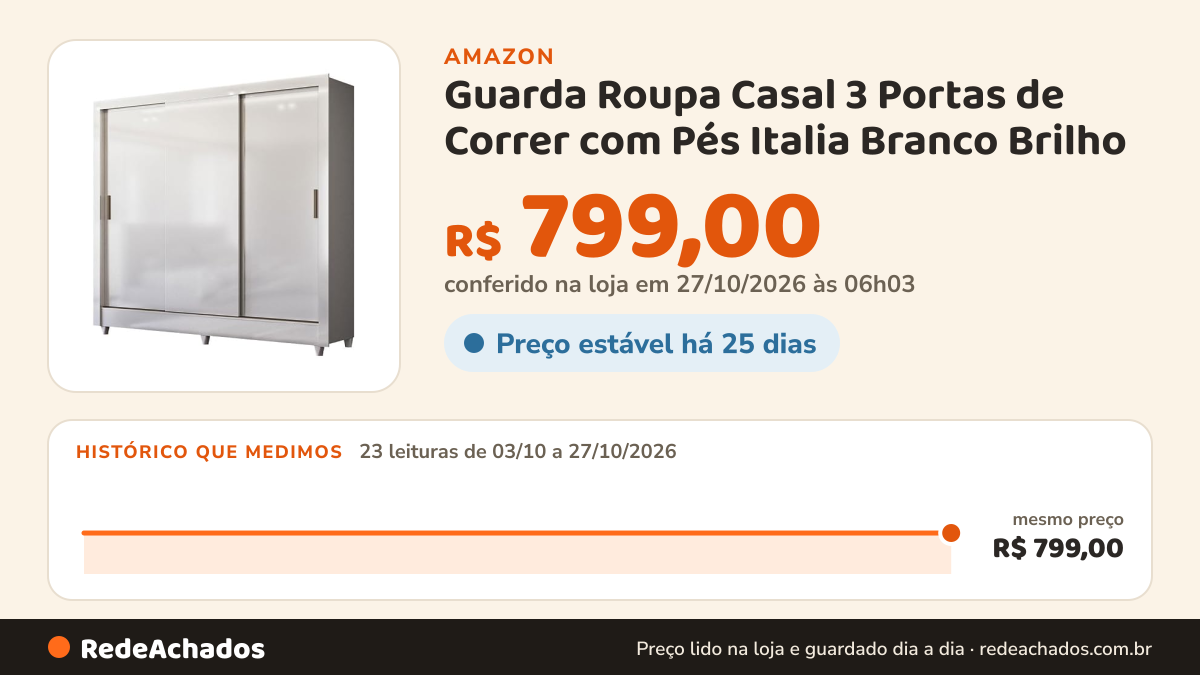 Histórico de preço de Guarda Roupa Casal 3 Portas de Correr com Pés Italia Branco Brilho - Santos Andirá na Amazon: 22 leituras de 03/10/2026 a 25/10/2026, mesmo preço, R$ 799,00, em todas