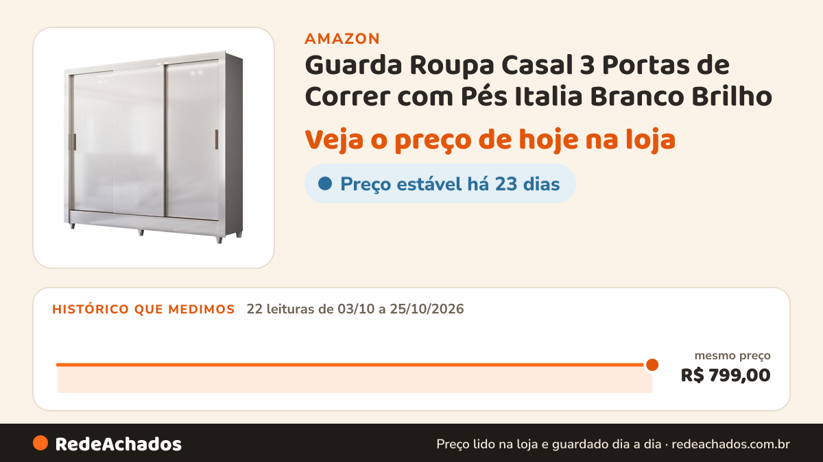 Histórico de preço de Guarda Roupa Casal 3 Portas de Correr com Pés Italia Branco Brilho - Santos Andirá na Amazon: 22 leituras de 03/10/2026 a 25/10/2026, mesmo preço, R$ 799,00, em todas
