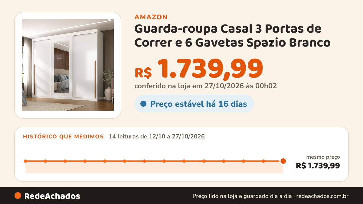Histórico de preço de Guarda-roupa Casal 3 Portas de Correr e 6 Gavetas Spazio Branco na Amazon: 14 leituras de 12/10/2026 a 27/10/2026, mesmo preço, R$ 1.739,99, em todas; R$ 1.739,99 conferido em 27/10/2026 às 00h02